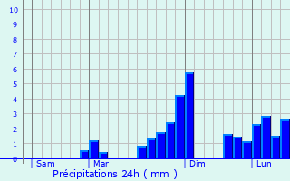 Graphique des précipitations prvues pour Wishaw