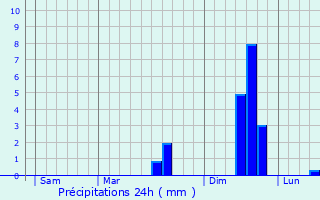 Graphique des précipitations prvues pour Loc-Envel