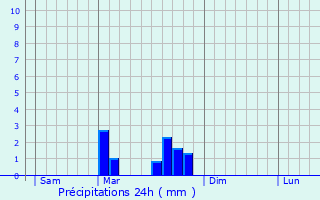 Graphique des précipitations prvues pour Chassignolles