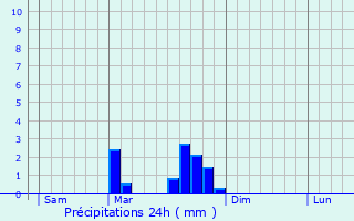 Graphique des précipitations prvues pour Saint-Didier-sur-Doulon