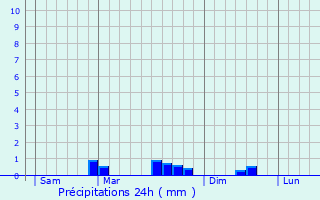 Graphique des précipitations prvues pour Loc-guiner-Saint-Thgonnec