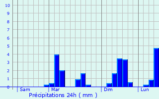 Graphique des précipitations prvues pour Querqueville