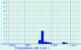 Graphique des précipitations prvues pour Morlaix