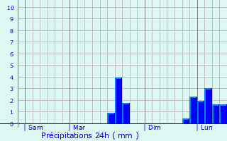Graphique des précipitations prvues pour Colleville