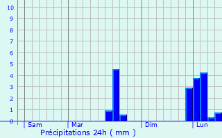 Graphique des précipitations prvues pour Fontenille