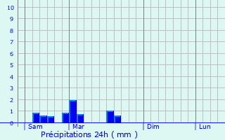 Graphique des précipitations prvues pour Bassillac