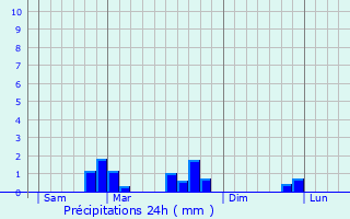 Graphique des précipitations prvues pour Boulange