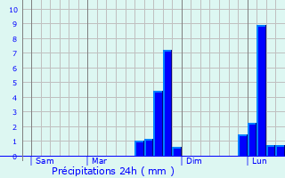 Graphique des précipitations prvues pour La Loupe