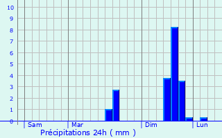 Graphique des précipitations prvues pour Pont-Melvez