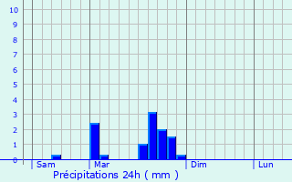 Graphique des précipitations prvues pour Domeyrat