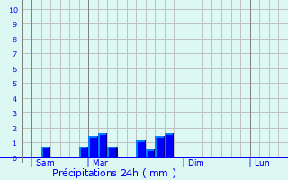 Graphique des précipitations prvues pour Marquein