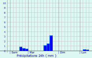 Graphique des précipitations prvues pour Chancenay