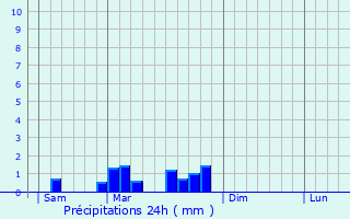 Graphique des précipitations prvues pour Gourvieille