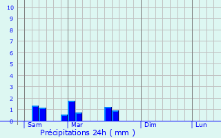 Graphique des précipitations prvues pour La Boissire-d