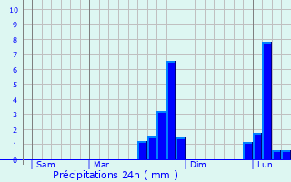 Graphique des précipitations prvues pour La Saucelle