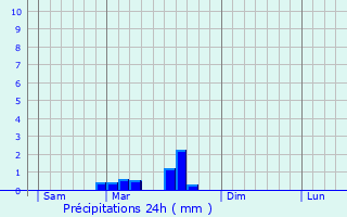 Graphique des précipitations prvues pour Peyrolles