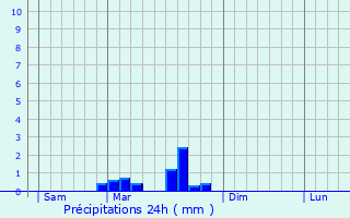 Graphique des précipitations prvues pour Rouffiac-d