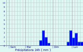Graphique des précipitations prvues pour pretot