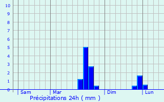 Graphique des précipitations prvues pour Crouay