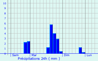 Graphique des précipitations prvues pour Plouigneau