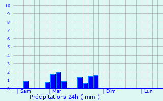 Graphique des précipitations prvues pour La Louvire-Lauragais