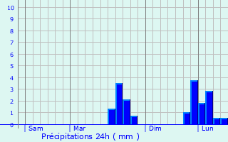 Graphique des précipitations prvues pour Rogerville