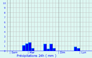 Graphique des précipitations prvues pour Herserange