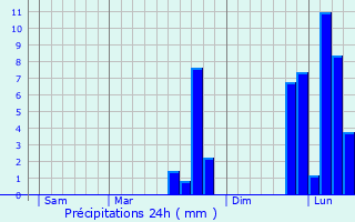 Graphique des précipitations prvues pour Donzenac