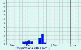 Graphique des précipitations prvues pour Luc-sur-Aude