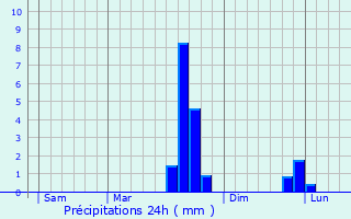 Graphique des précipitations prvues pour Saint-Louet-sur-Seulles