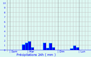 Graphique des précipitations prvues pour Mont-Saint-Martin