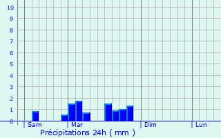 Graphique des précipitations prvues pour Cumis