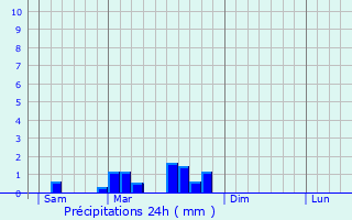 Graphique des précipitations prvues pour Trville