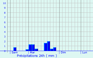 Graphique des précipitations prvues pour Bram