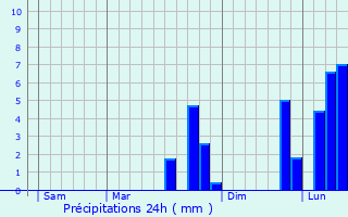 Graphique des précipitations prvues pour Neuville