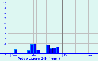 Graphique des précipitations prvues pour Pech-Luna