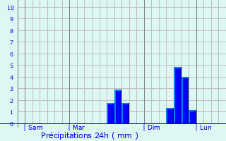 Graphique des précipitations prvues pour Trmloir