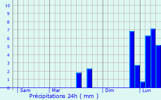 Graphique des précipitations prvues pour Mayrac