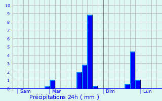 Graphique des précipitations prvues pour Rustrel