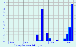 Graphique des précipitations prvues pour Saint-Luc