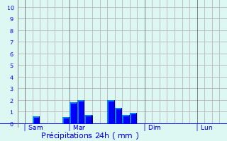 Graphique des précipitations prvues pour Saint-Julien-de-Briola