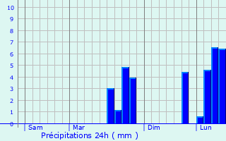 Graphique des précipitations prvues pour Tauriac