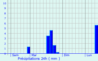 Graphique des précipitations prvues pour Harville