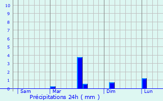 Graphique des précipitations prvues pour Buironfosse