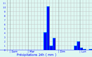 Graphique des précipitations prvues pour Montamy