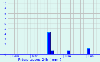 Graphique des précipitations prvues pour Englancourt