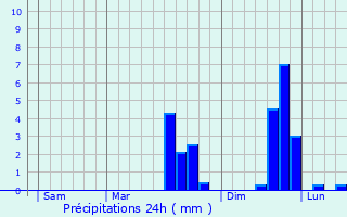 Graphique des précipitations prvues pour Colline