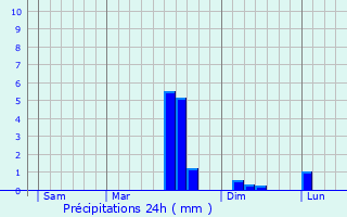 Graphique des précipitations prvues pour Martigny