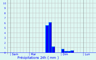 Graphique des précipitations prvues pour Parfondeval