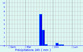 Graphique des précipitations prvues pour Voharies